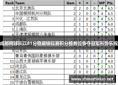 成都网球队以81分稳居锦标赛积分榜首位争夺冠军形势乐观
