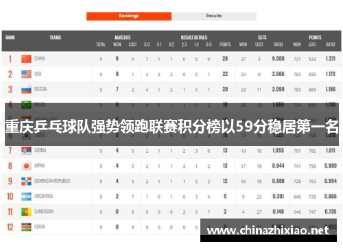 重庆乒乓球队强势领跑联赛积分榜以59分稳居第一名